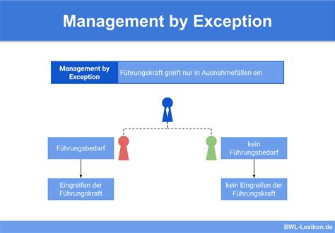 management by exception.